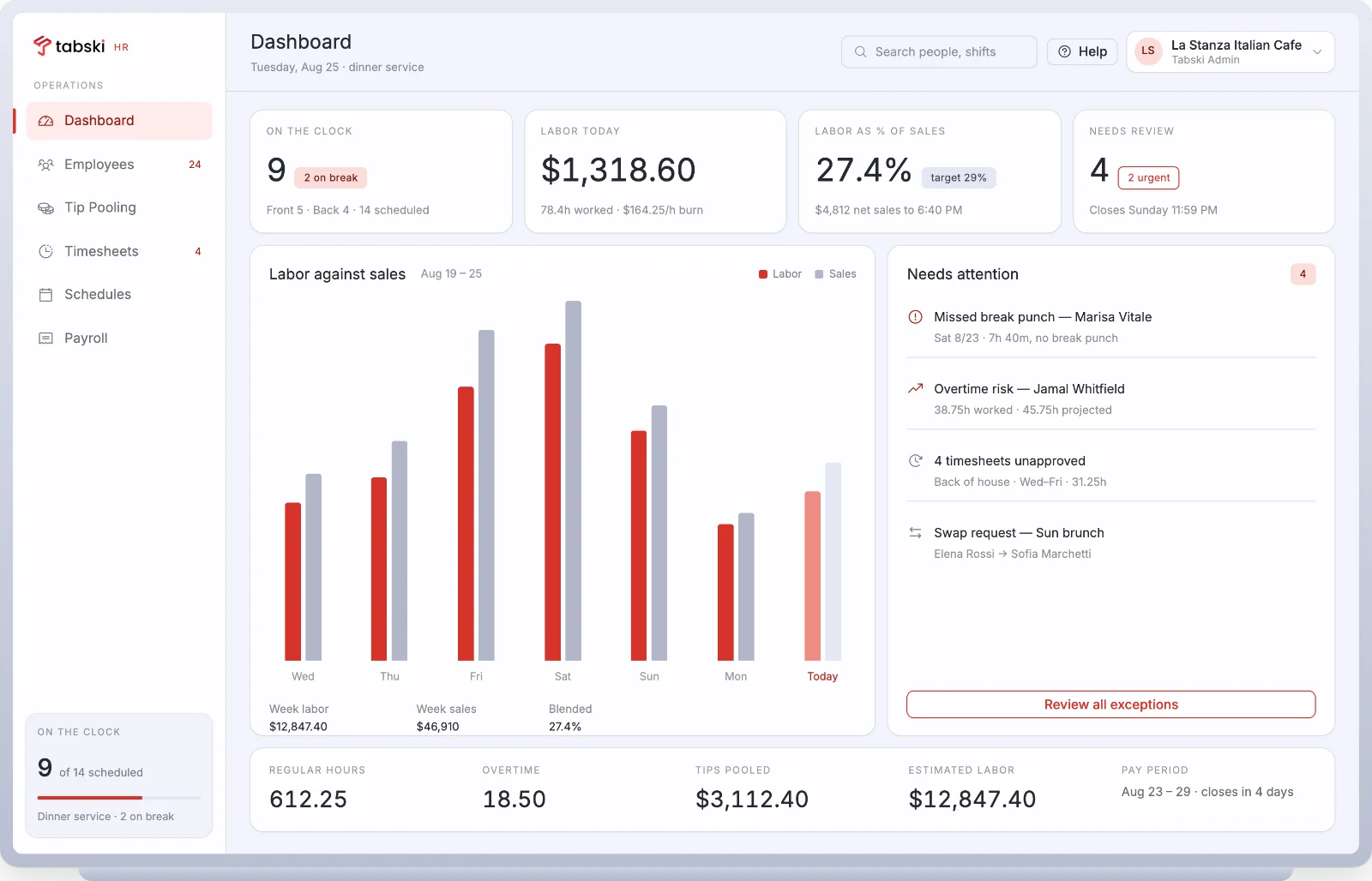 Tabski HR dashboard showing labor cost against sales, live headcount on the clock and exceptions needing review