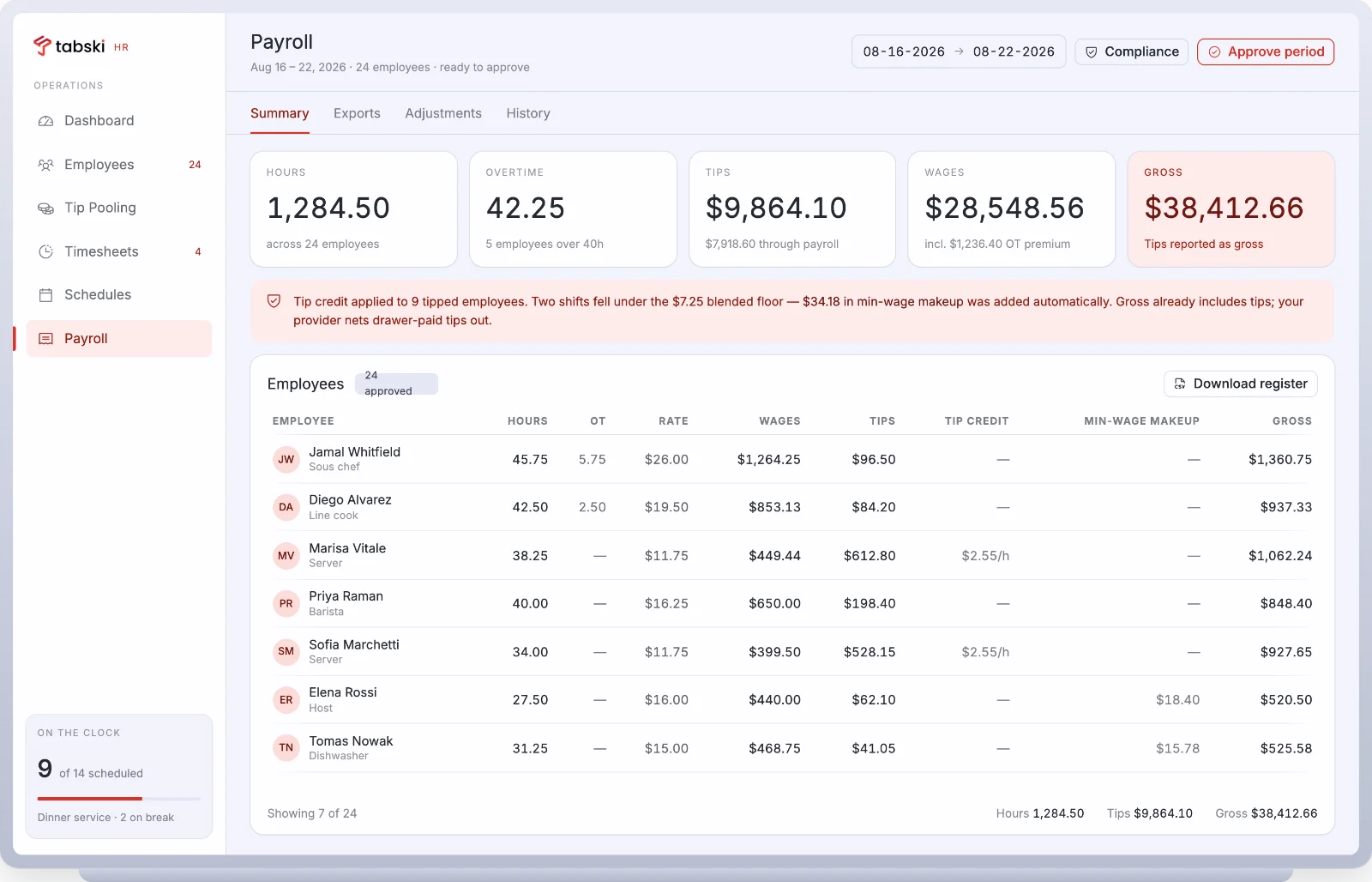 Tabski HR payroll summary with hours, overtime, tips, wages and gross pay including tip credit and minimum wage makeup per employee