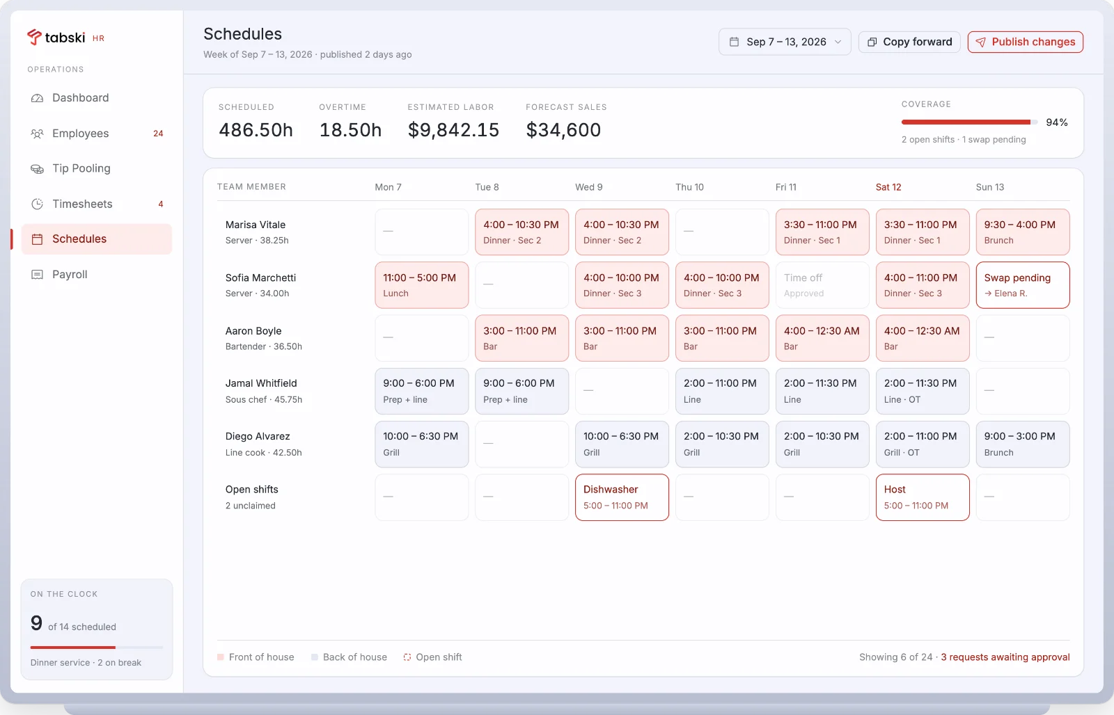 Tabski HR weekly schedule grid with estimated labor, forecast sales, coverage percentage, open shifts and a pending swap