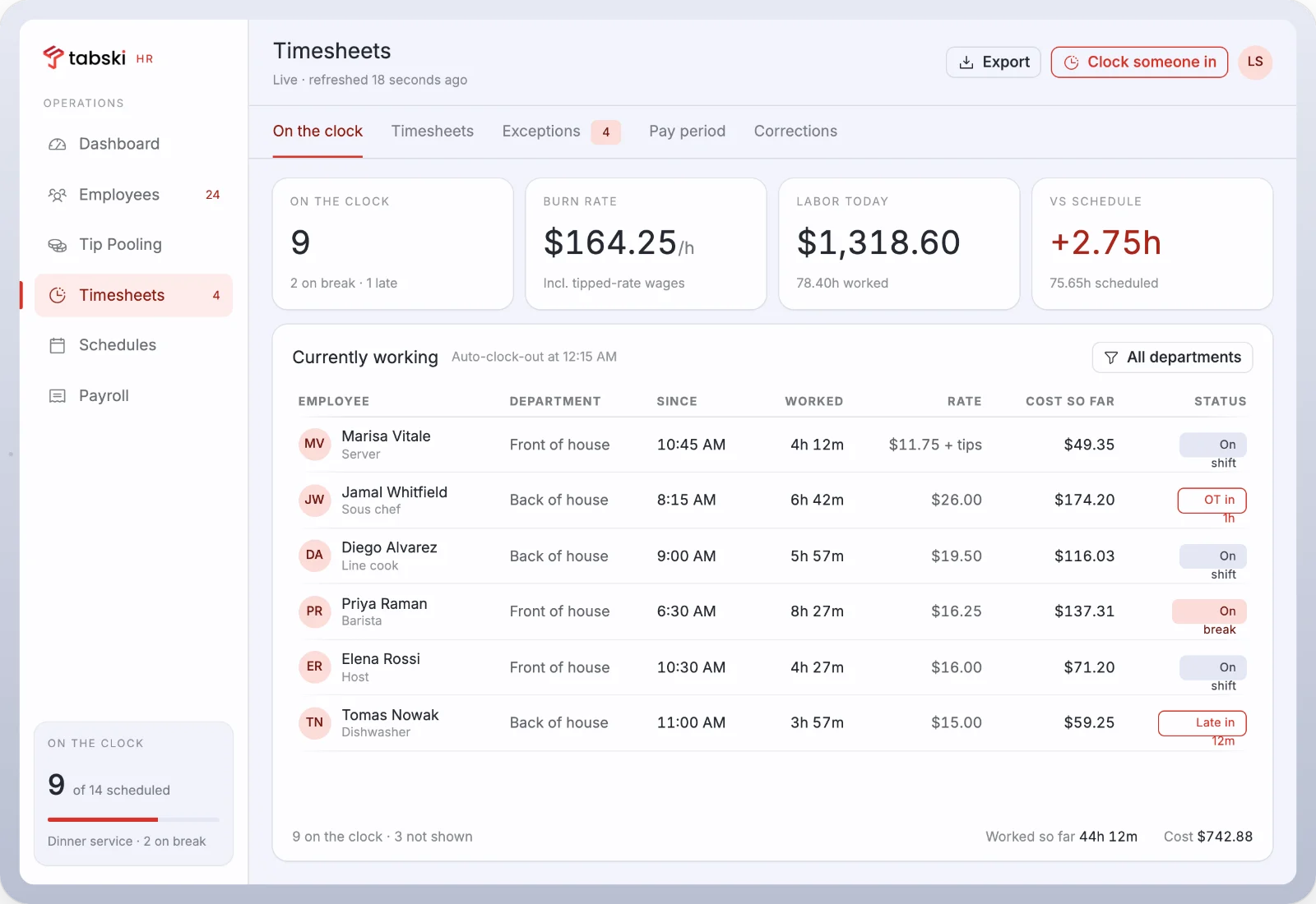 Tabski HR timesheets showing staff currently working with burn rate, hours worked and cost so far per employee