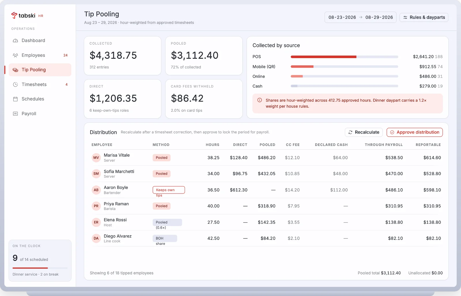 Tabski HR tip pooling with tips collected by source and an hour weighted distribution table listing a method per employee