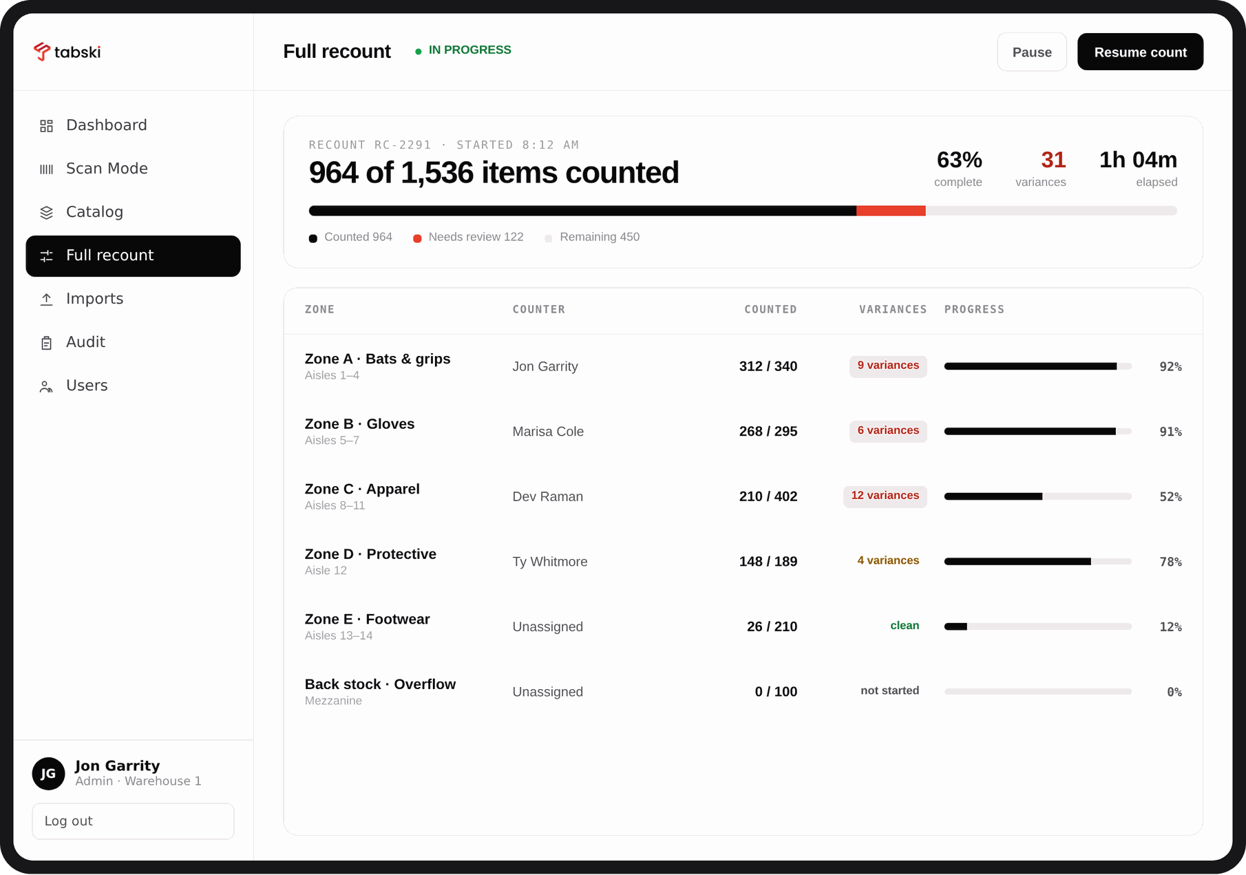 Tabski full recount screen showing 964 of 1,536 items counted at 63 percent complete with per zone progress bars, assigned counters and variance counts
